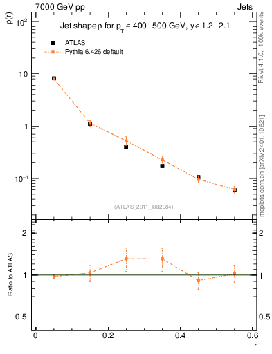 Plot of js_diff in 7000 GeV pp collisions