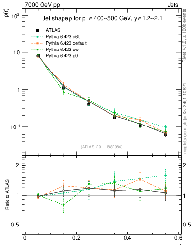 Plot of js_diff in 7000 GeV pp collisions