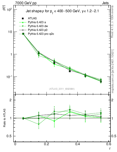 Plot of js_diff in 7000 GeV pp collisions