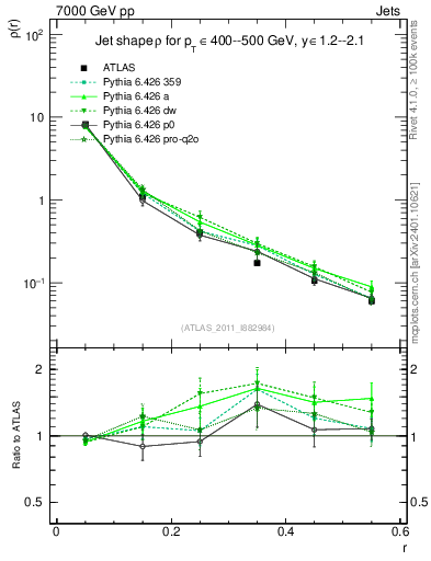 Plot of js_diff in 7000 GeV pp collisions
