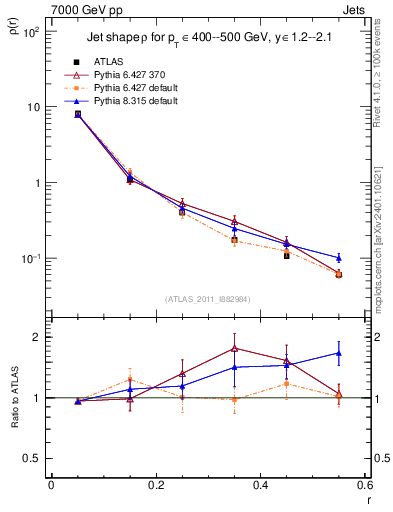 Plot of js_diff in 7000 GeV pp collisions