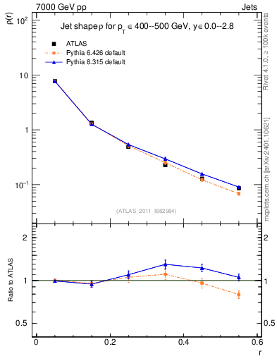 Plot of js_diff in 7000 GeV pp collisions