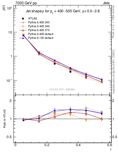 Plot of js_diff in 7000 GeV pp collisions