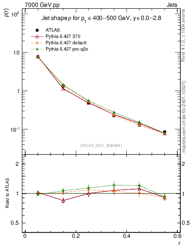 Plot of js_diff in 7000 GeV pp collisions