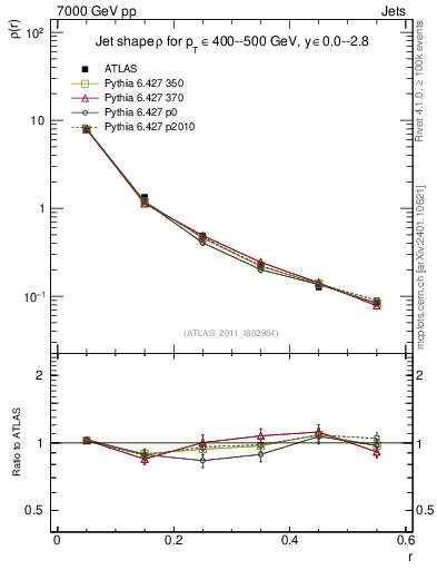 Plot of js_diff in 7000 GeV pp collisions