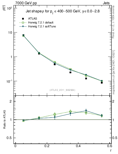 Plot of js_diff in 7000 GeV pp collisions