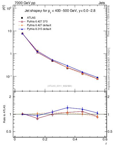 Plot of js_diff in 7000 GeV pp collisions