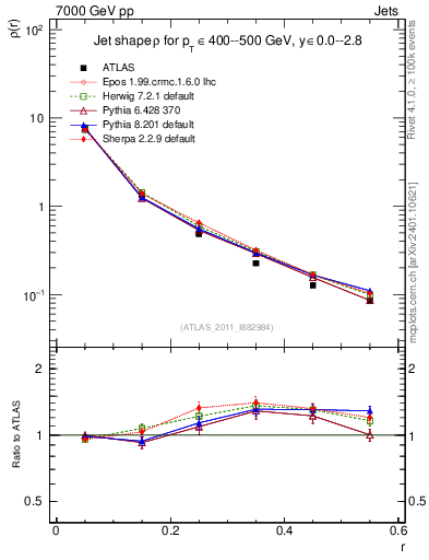 Plot of js_diff in 7000 GeV pp collisions