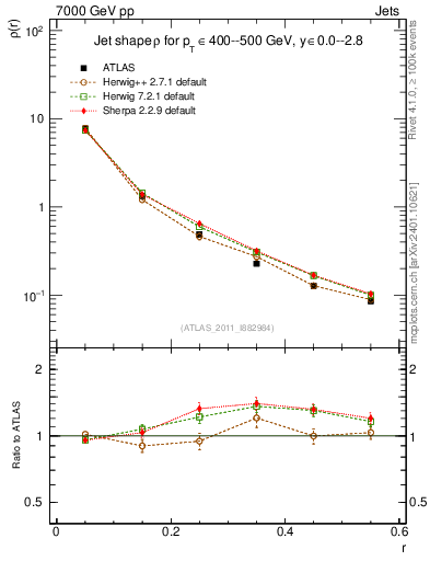 Plot of js_diff in 7000 GeV pp collisions