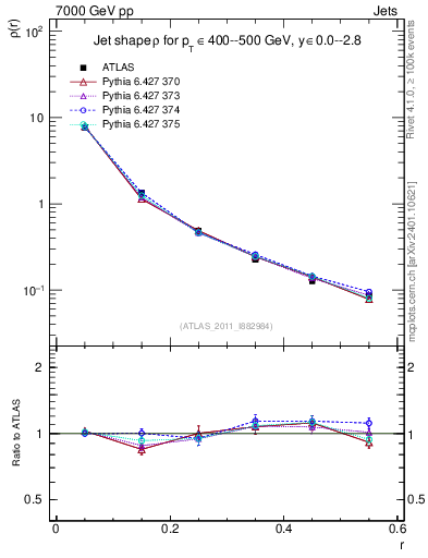 Plot of js_diff in 7000 GeV pp collisions