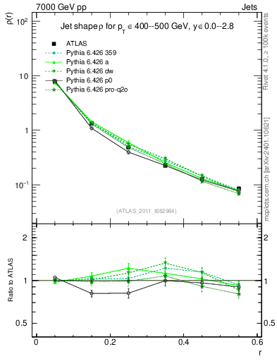 Plot of js_diff in 7000 GeV pp collisions