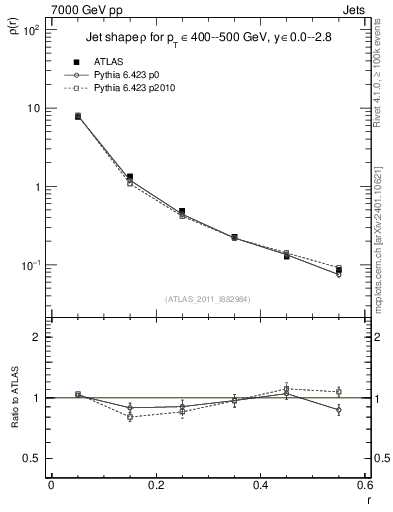 Plot of js_diff in 7000 GeV pp collisions