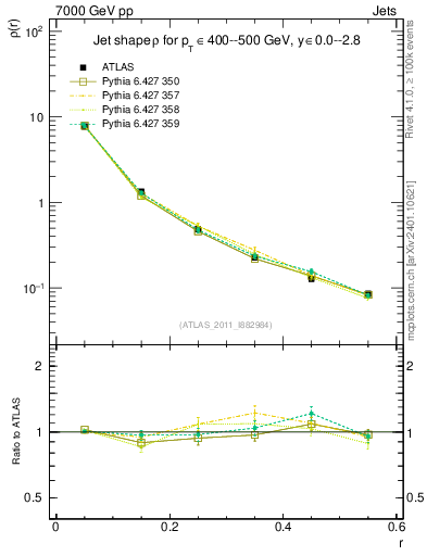 Plot of js_diff in 7000 GeV pp collisions