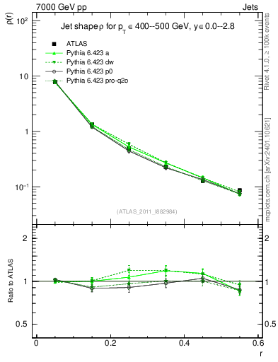 Plot of js_diff in 7000 GeV pp collisions
