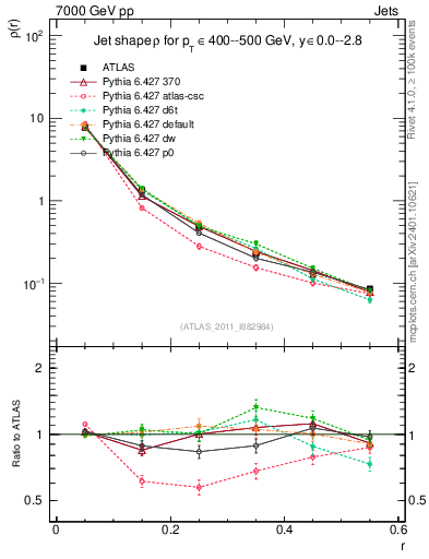Plot of js_diff in 7000 GeV pp collisions