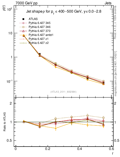 Plot of js_diff in 7000 GeV pp collisions