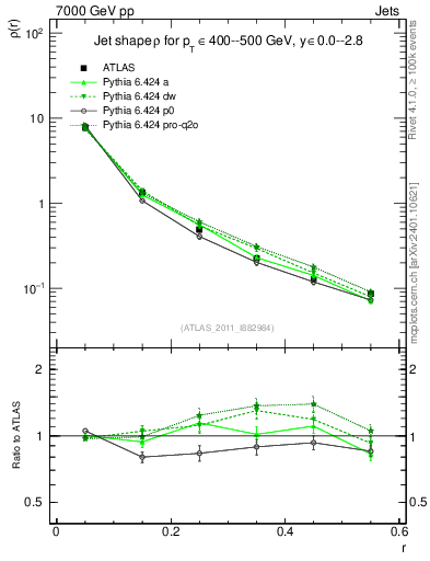 Plot of js_diff in 7000 GeV pp collisions
