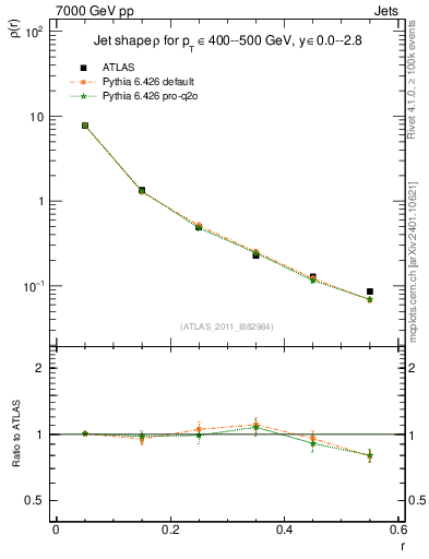 Plot of js_diff in 7000 GeV pp collisions