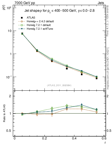Plot of js_diff in 7000 GeV pp collisions