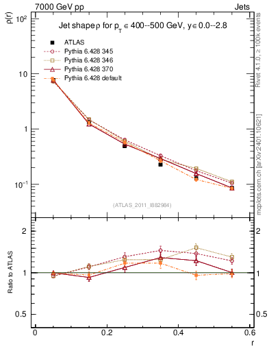 Plot of js_diff in 7000 GeV pp collisions