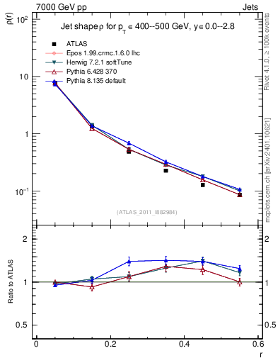 Plot of js_diff in 7000 GeV pp collisions