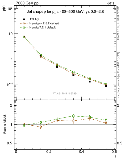Plot of js_diff in 7000 GeV pp collisions