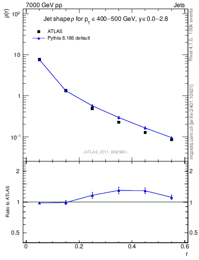 Plot of js_diff in 7000 GeV pp collisions