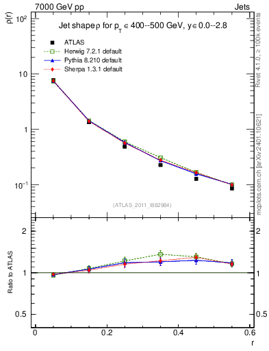 Plot of js_diff in 7000 GeV pp collisions