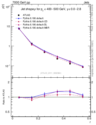 Plot of js_diff in 7000 GeV pp collisions