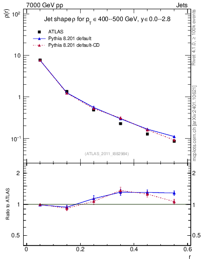 Plot of js_diff in 7000 GeV pp collisions