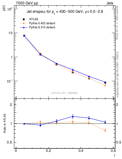 Plot of js_diff in 7000 GeV pp collisions