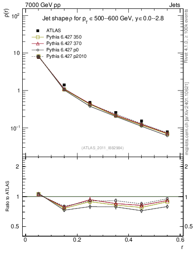 Plot of js_diff in 7000 GeV pp collisions