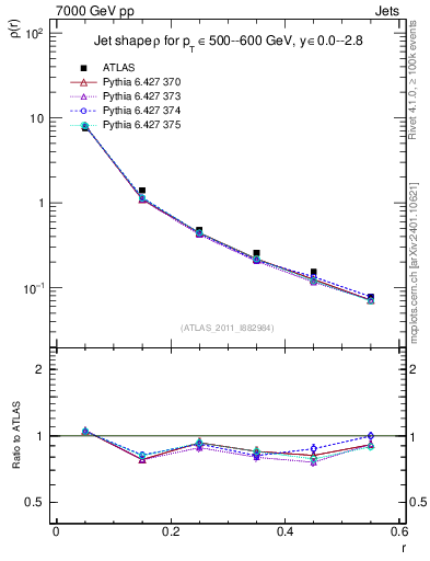 Plot of js_diff in 7000 GeV pp collisions