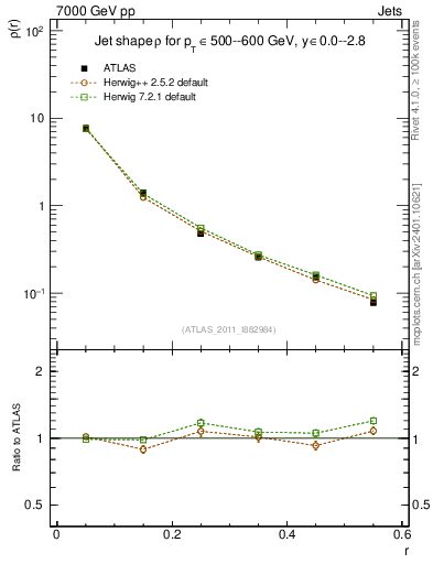 Plot of js_diff in 7000 GeV pp collisions