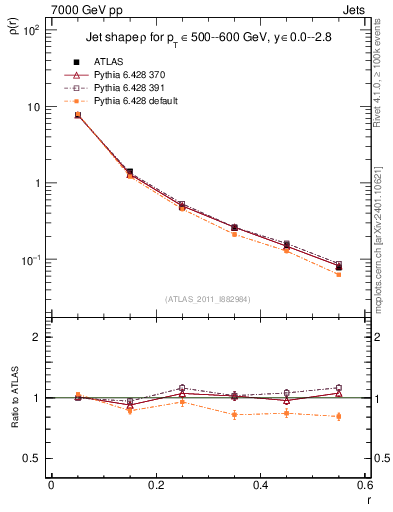 Plot of js_diff in 7000 GeV pp collisions