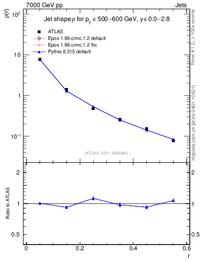 Plot of js_diff in 7000 GeV pp collisions