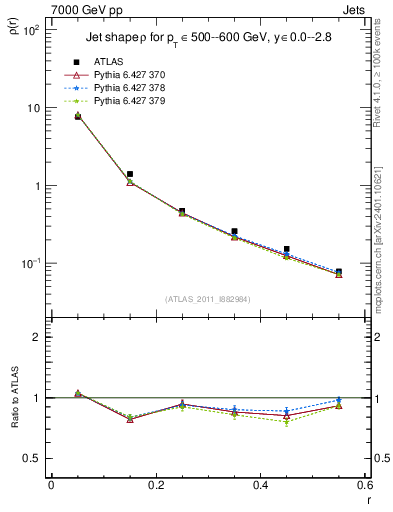 Plot of js_diff in 7000 GeV pp collisions