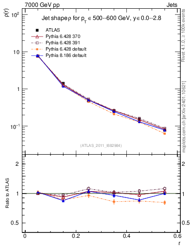 Plot of js_diff in 7000 GeV pp collisions