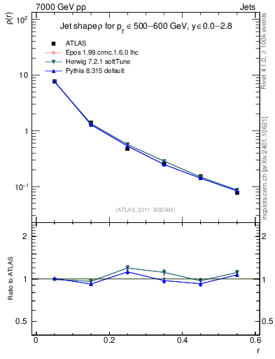 Plot of js_diff in 7000 GeV pp collisions