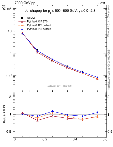 Plot of js_diff in 7000 GeV pp collisions