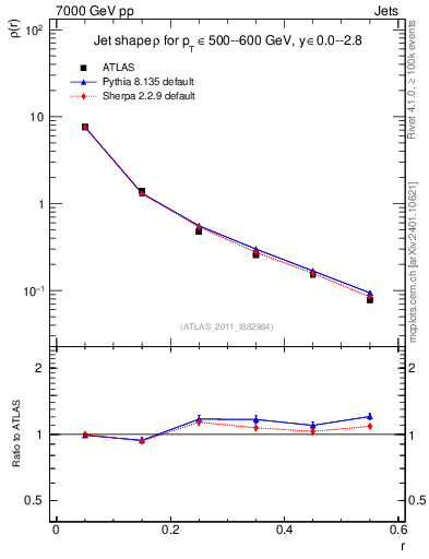 Plot of js_diff in 7000 GeV pp collisions