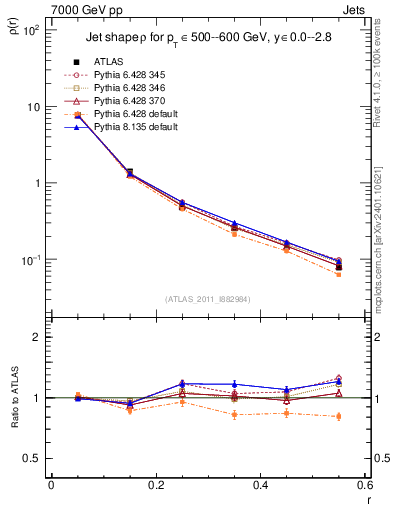 Plot of js_diff in 7000 GeV pp collisions