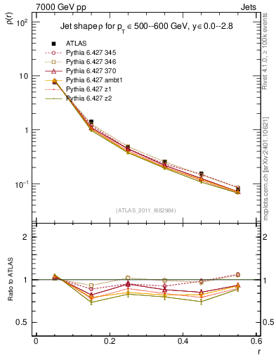 Plot of js_diff in 7000 GeV pp collisions