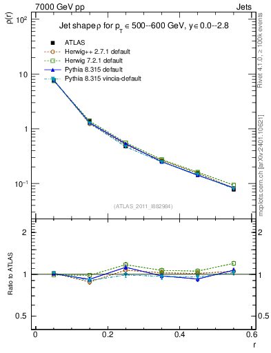 Plot of js_diff in 7000 GeV pp collisions
