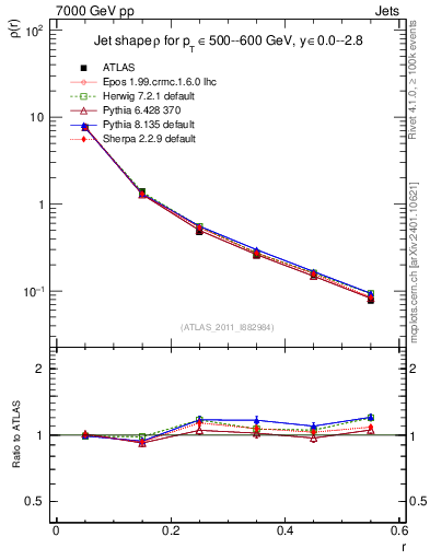 Plot of js_diff in 7000 GeV pp collisions