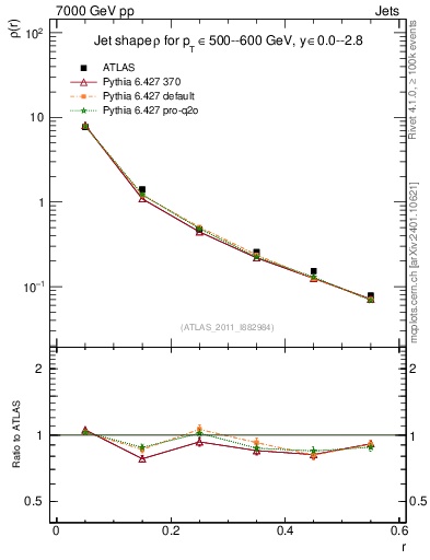 Plot of js_diff in 7000 GeV pp collisions