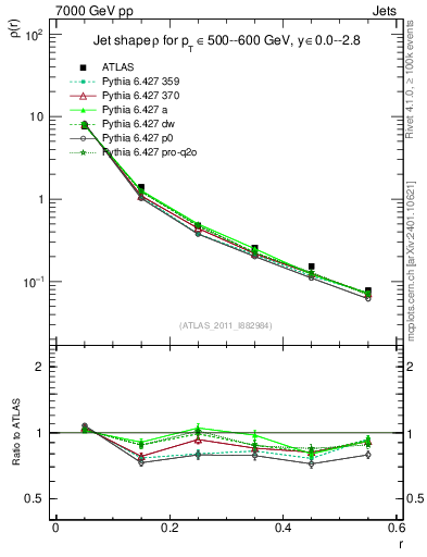 Plot of js_diff in 7000 GeV pp collisions