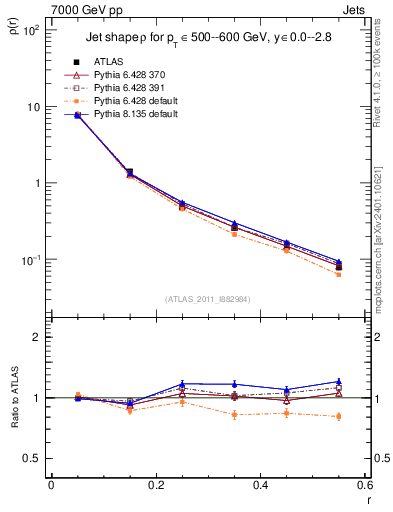 Plot of js_diff in 7000 GeV pp collisions