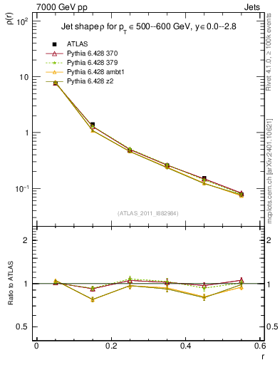 Plot of js_diff in 7000 GeV pp collisions