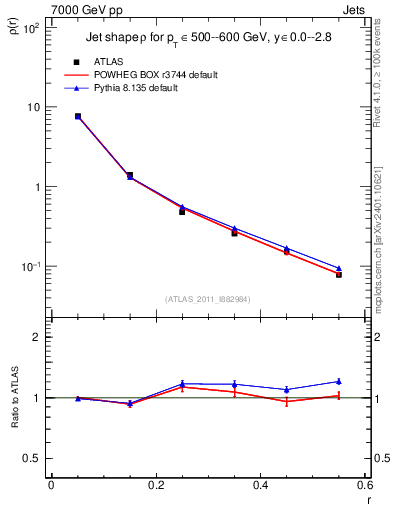 Plot of js_diff in 7000 GeV pp collisions